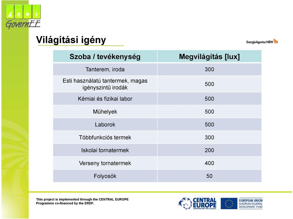 Kémiai és fizikai labor 500 Műhelyek 500 Laborok 500 Többfunkciós