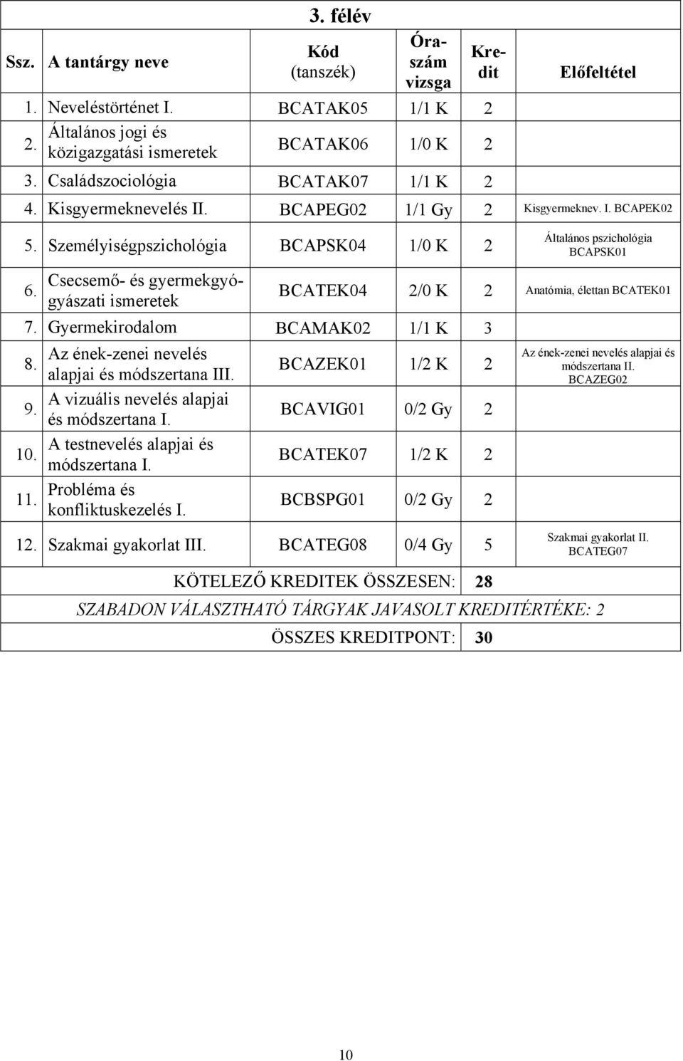 Személyiségpszichológia BCAPSK04 1/0 K 2 Általános pszichológia BCAPSK01 Csecsemő- és gyermekgyógyászati ismeretek 6. BCATEK04 2/0 K 2 Anatómia, élettan BCATEK01 7. Gyermekirodalom BCAMAK02 1/1 K 3 8.