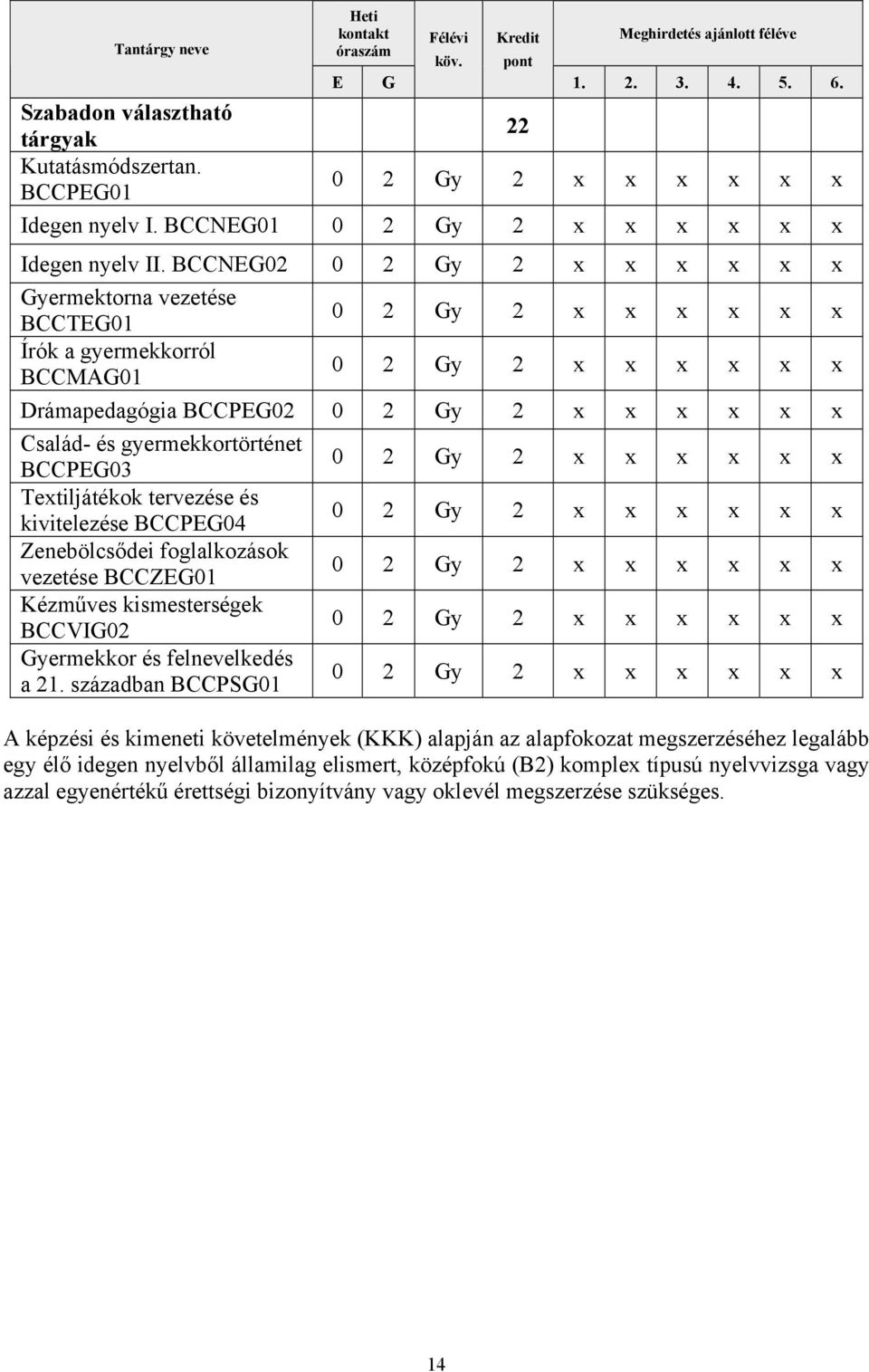 BCCNEG02 0 2 Gy 2 x x x x x x Gyermektorna vezetése BCCTEG01 0 2 Gy 2 x x x x x x Írók a gyermekkorról BCCMAG01 0 2 Gy 2 x x x x x x Drámapedagógia BCCPEG02 0 2 Gy 2 x x x x x x Család- és