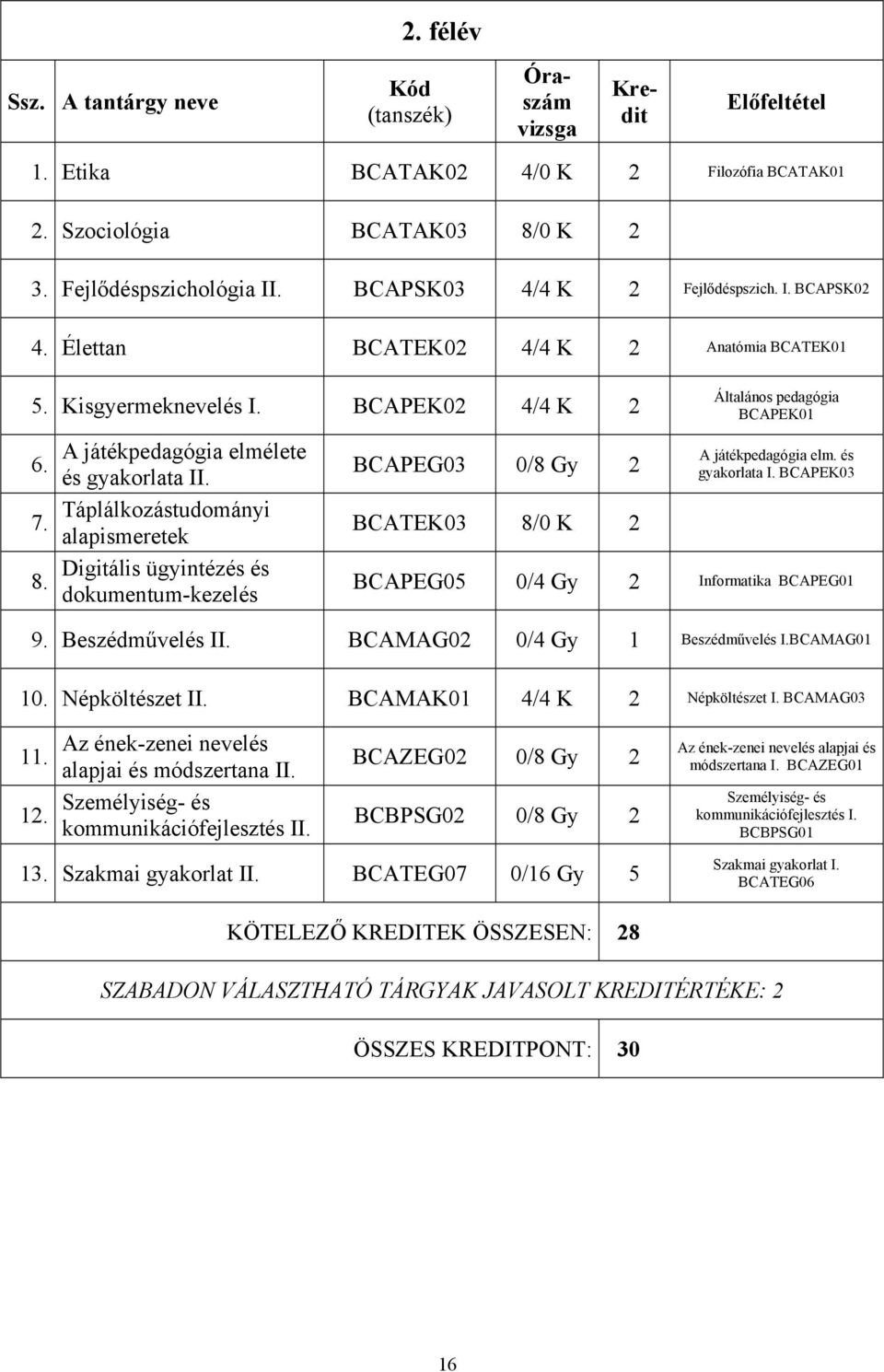 Táplálkozástudományi alapismeretek Digitális ügyintézés és 8. dokumentum-kezelés BCAPEG03 0/8 Gy 2 BCATEK03 8/0 K 2 Általános pedagógia BCAPEK01 A játékpedagógia elm. és gyakorlata I.