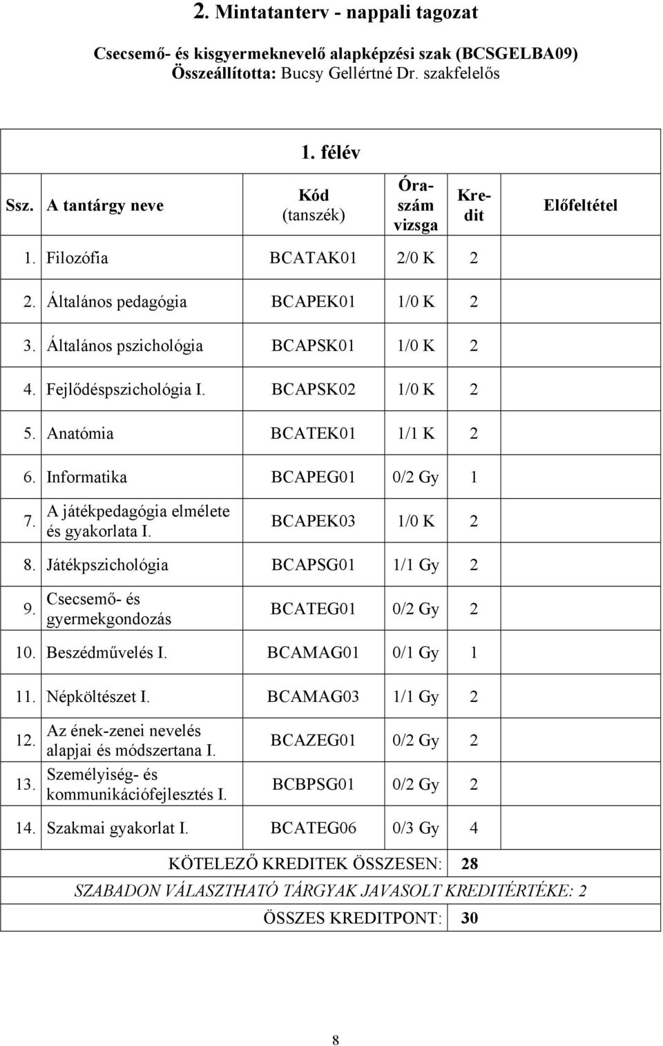 BCAPSK02 1/0 K 2 5. Anatómia BCATEK01 1/1 K 2 6. Informatika BCAPEG01 0/2 Gy 1 7. A játékpedagógia elmélete és gyakorlata I. BCAPEK03 1/0 K 2 8. Játékpszichológia BCAPSG01 1/1 Gy 2 9.