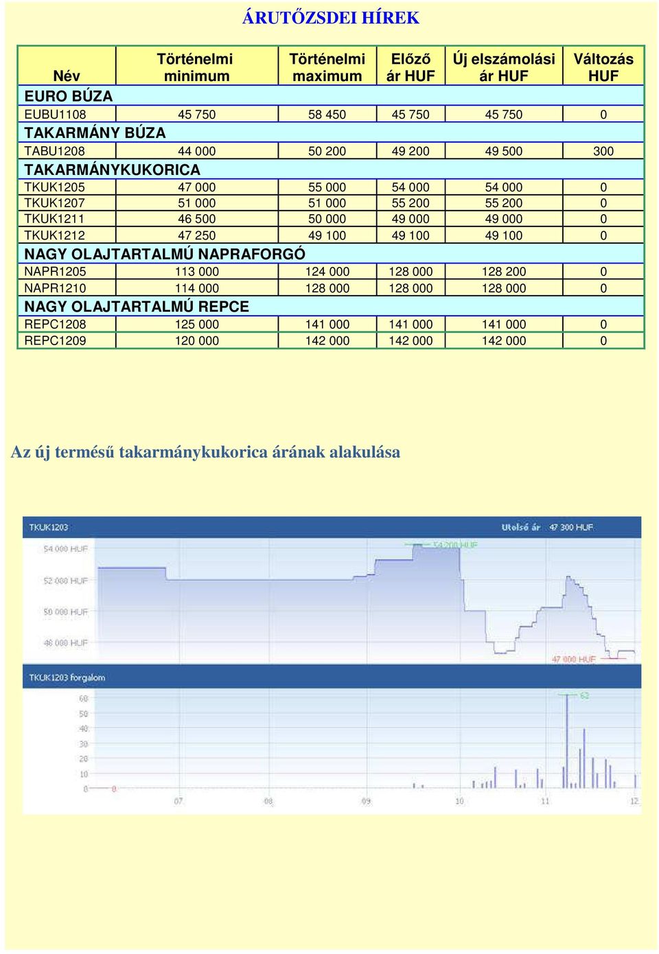 500 50 000 49 000 49 000 0 TKUK1212 47 250 49 100 49 100 49 100 0 NAGY OLAJTARTALMÚ NAPRAFORGÓ NAPR1205 113 000 124 000 128 000 128 200 0 NAPR1210 114 000 128 000