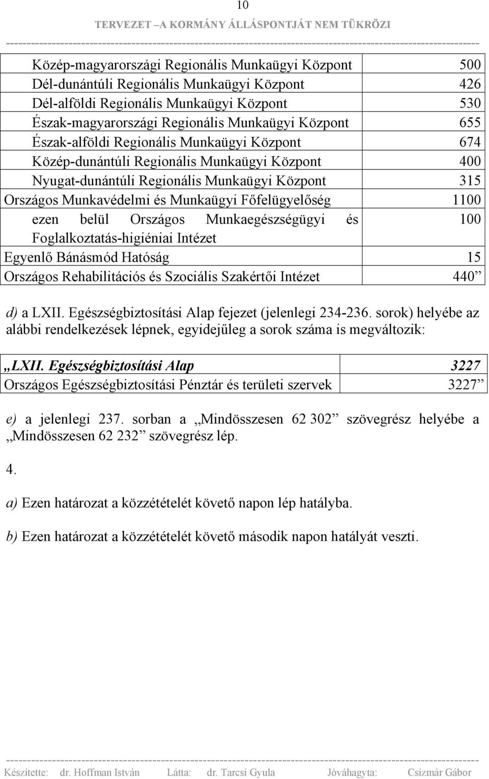 1100 ezen belül Országos Munkaegészségügyi és 100 Foglalkoztatás-higiéniai Intézet Egyenlő Bánásmód Hatóság 15 Országos Rehabilitációs és Szociális Szakértői Intézet 440 d) a LXII.