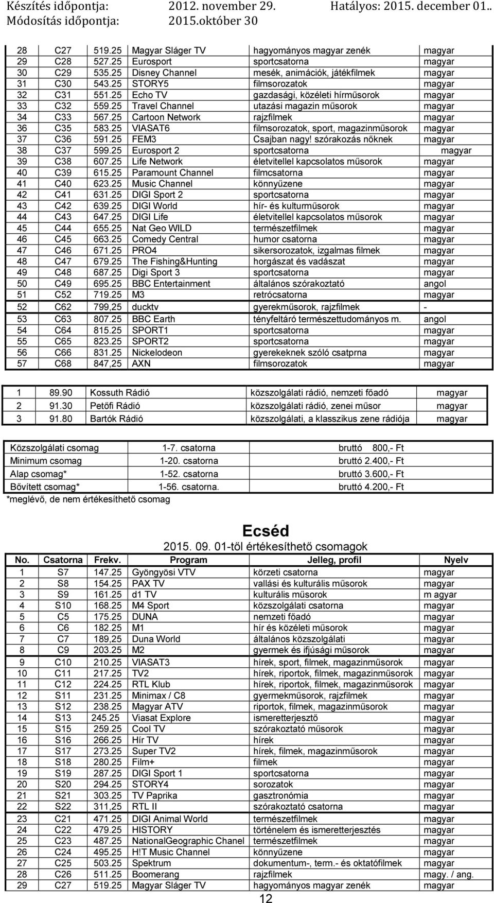 25 FEM3 Csajban nagy! szórakozás nőknek 38 C37 599.25 Eurosport 2 sportcsatorna 39 C38 607.25 Life Network életvitellel kapcsolatos műsorok 40 C39 615.25 Paramount Channel filmcsatorna 41 C40 623.