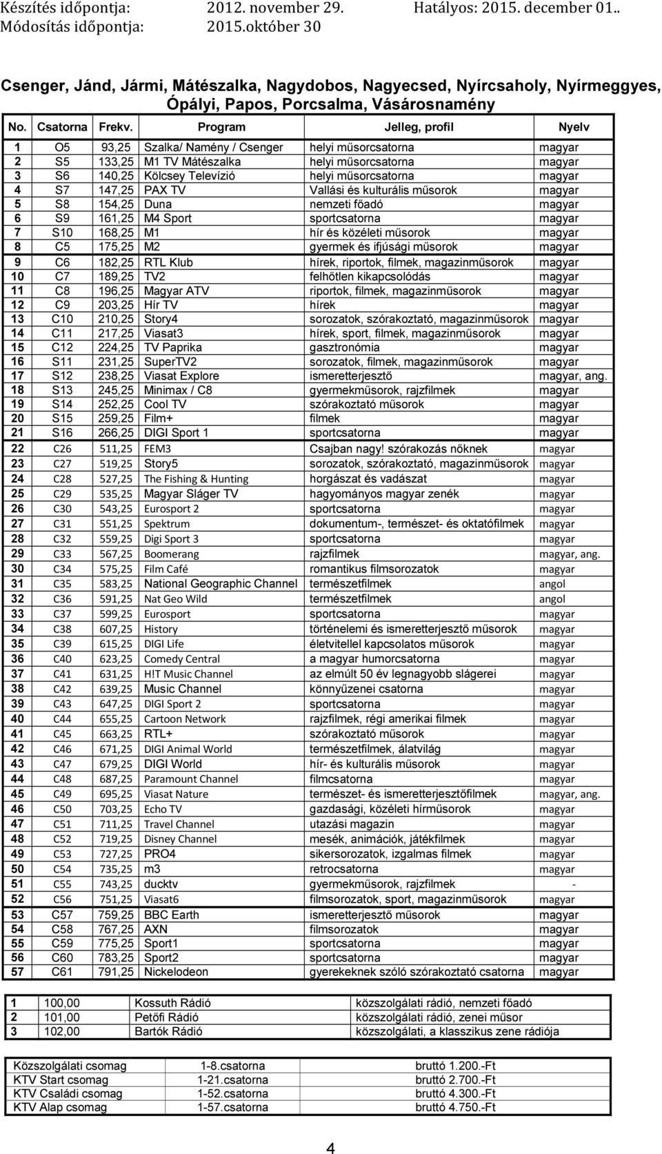 TV Vallási és kulturális műsorok 5 S8 154,25 Duna nemzeti főadó 6 S9 161,25 M4 Sport sportcsatorna 7 S10 168,25 M1 hír és közéleti műsorok 8 C5 175,25 M2 gyermek és ifjúsági műsorok 9 C6 182,25 RTL