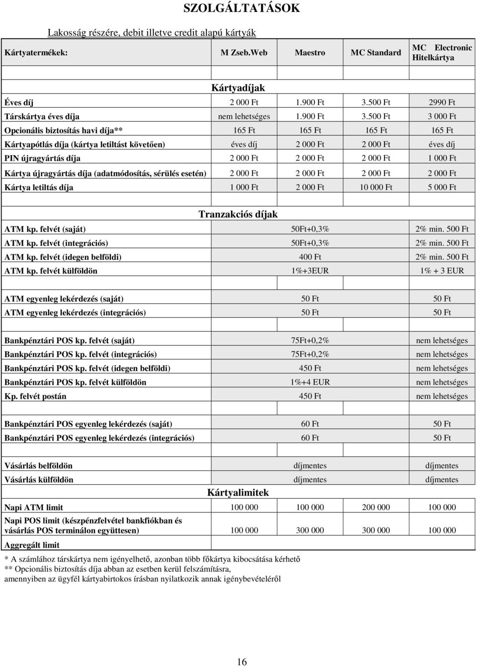500 Ft 3 000 Ft Opcionális biztosítás havi díja** 165 Ft 165 Ft 165 Ft 165 Ft Kártyapótlás díja (kártya letiltást követően) éves díj 2 000 Ft 2 000 Ft éves díj PIN újragyártás díja 2 000 Ft 2 000 Ft