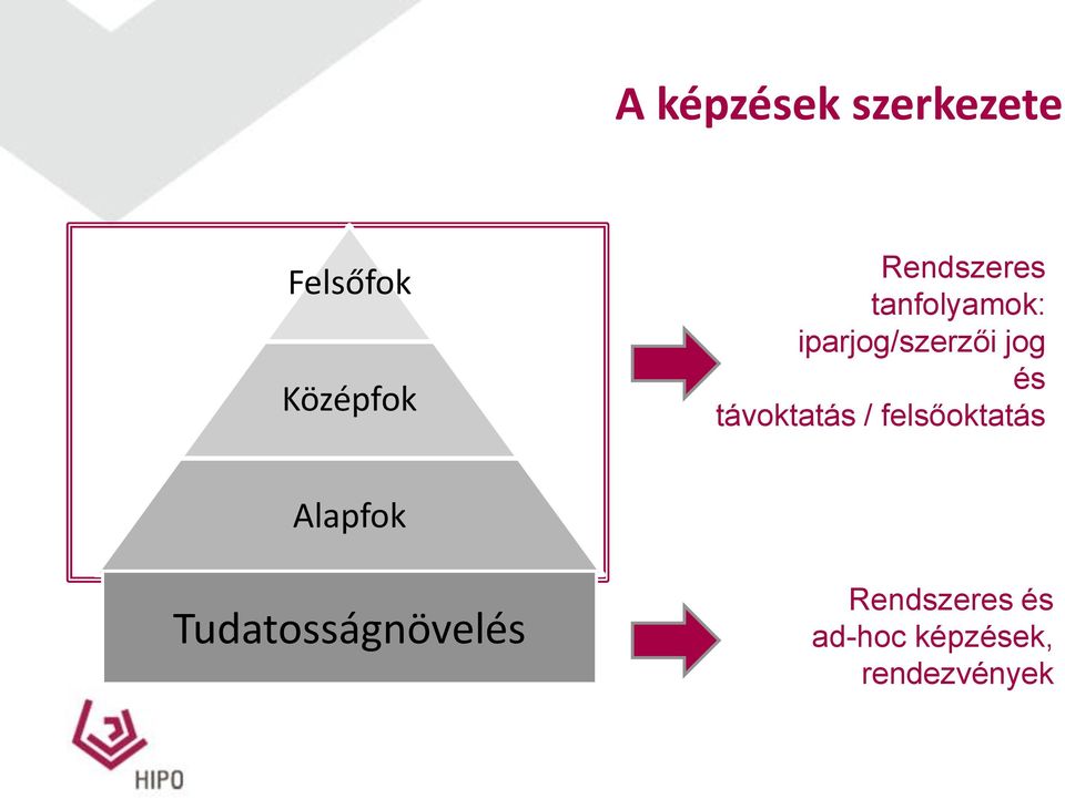 és távoktatás / felsőoktatás Alapfok