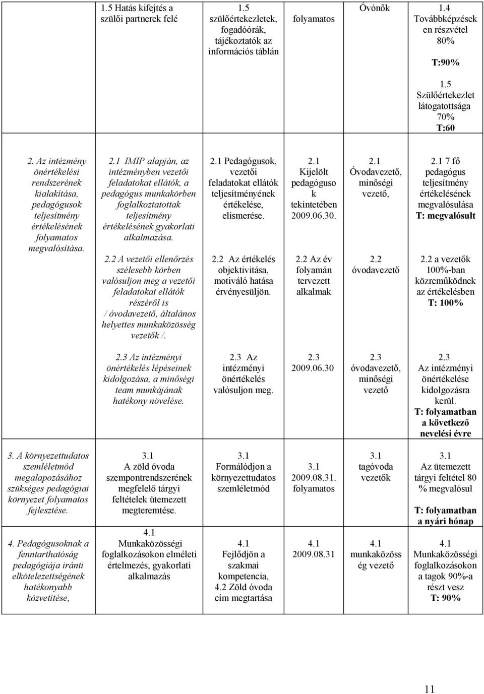 2.2 A vezetői ellenőrzés szélesebb körben valósuljon meg a vezetői feladatokat ellátók részéről is / óvodavezető, általános helyettes munkaközösség vezetők /. 2.