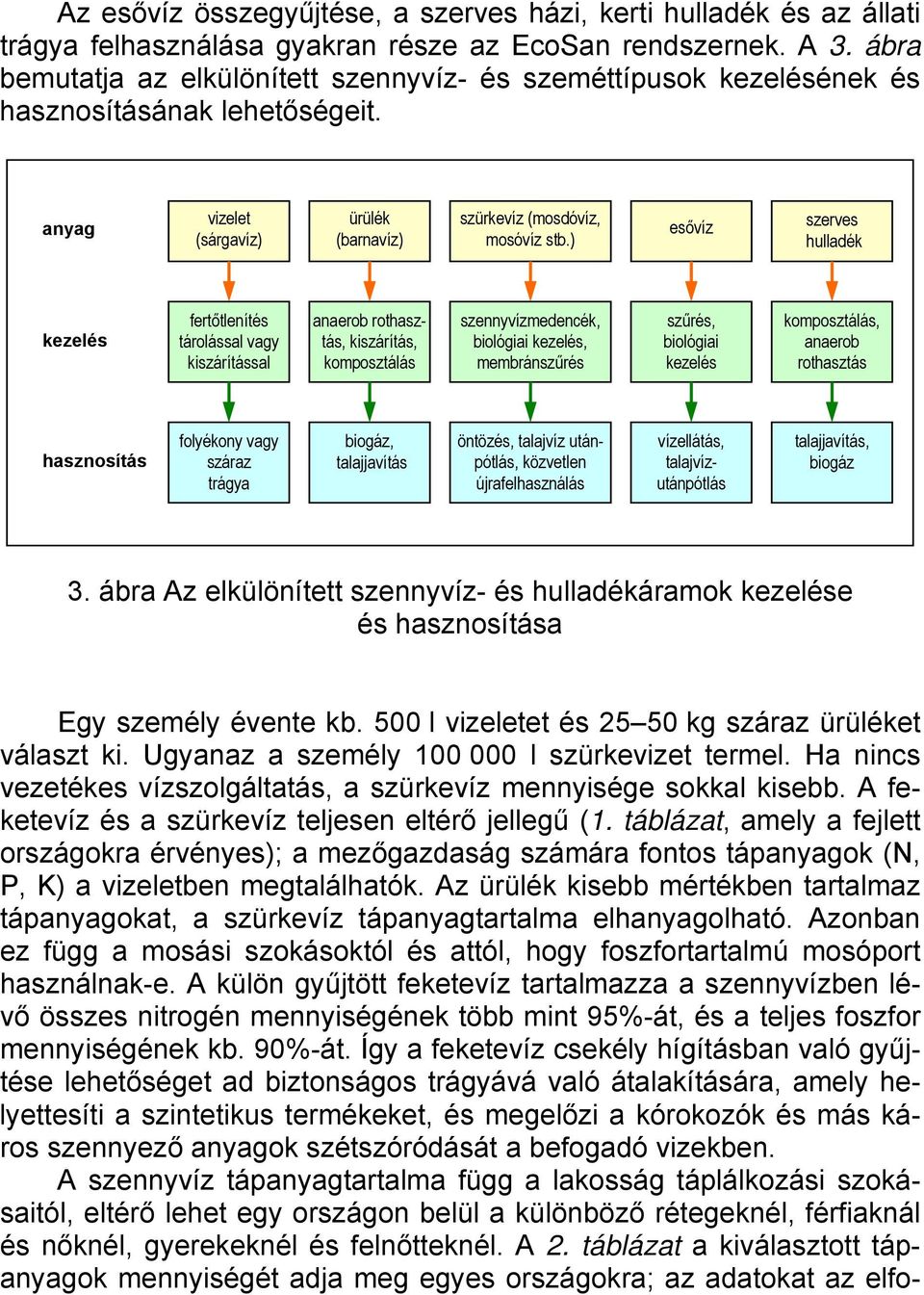 ) esővíz szerves hulladék kezelés fertőtlenítés tárolással vagy kiszárítással anaerob rothasztás, kiszárítás, komposztálás szennyvízmedencék, biológiai kezelés, membránszűrés szűrés, biológiai