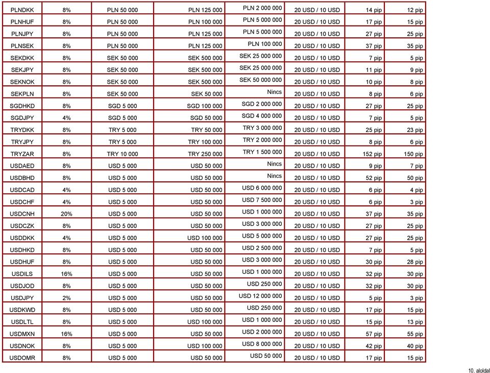 50 000 SEK 500 000 SEK 25 000 000 20 USD / 10 USD 11 pip 9 pip SEKNOK 8% SEK 50 000 SEK 500 000 SEK 50 000 000 20 USD / 10 USD 10 pip 8 pip SEKPLN 8% SEK 50 000 SEK 50 000 Nincs 20 USD / 10 USD 8 pip