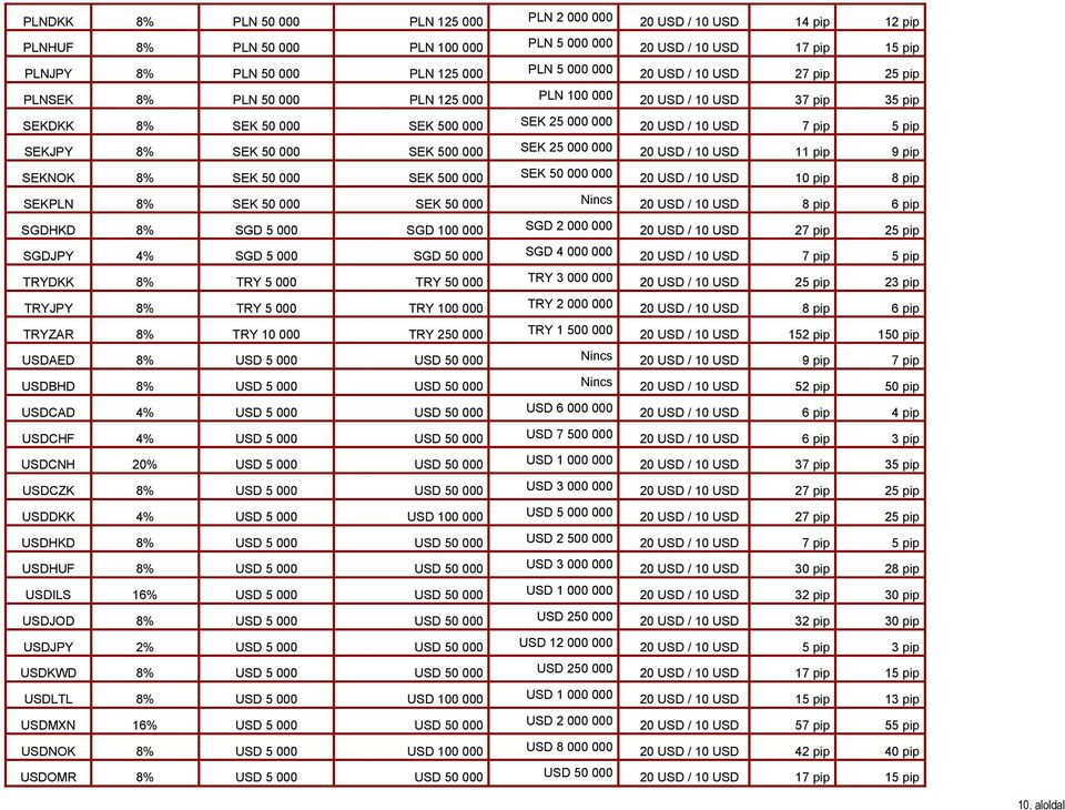 50 000 SEK 500 000 SEK 25 000 000 20 USD / 10 USD 11 pip 9 pip SEKNOK 8% SEK 50 000 SEK 500 000 SEK 50 000 000 20 USD / 10 USD 10 pip 8 pip SEKPLN 8% SEK 50 000 SEK 50 000 Nincs 20 USD / 10 USD 8 pip