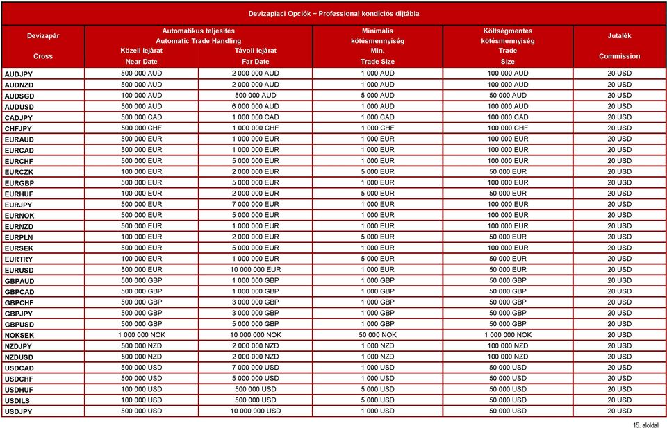 000 AUD 500 000 AUD 5 000 AUD 50 000 AUD 20 USD AUDUSD 500 000 AUD 6 000 000 AUD 1 000 AUD 100 000 AUD 20 USD CADJPY 500 000 CAD 1 000 000 CAD 1 000 CAD 100 000 CAD 20 USD CHFJPY 500 000 CHF 1 000