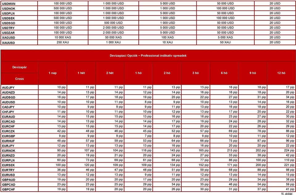 5 000 USD 50 000 USD 20 USD XAGUSD 10 000 XAG 50 000 XAG 100 XAG 5 000 XAG 20 USD XAUUSD 250 XAU 1 000 XAU 10 XAU 50 XAU 20 USD Devizapiaci Opciók Professional indikatív spreadek Devizapár Cross 1