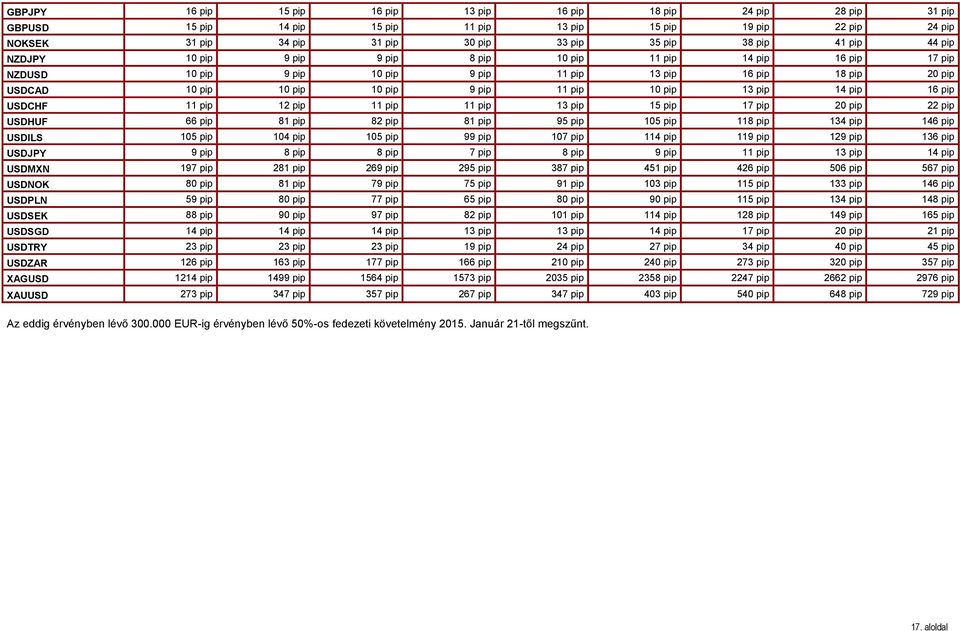 pip 14 pip 16 pip USDCHF 11 pip 12 pip 11 pip 11 pip 13 pip 15 pip 17 pip 20 pip 22 pip USDHUF 66 pip 81 pip 82 pip 81 pip 95 pip 105 pip 118 pip 134 pip 146 pip USDILS 105 pip 104 pip 105 pip 99 pip