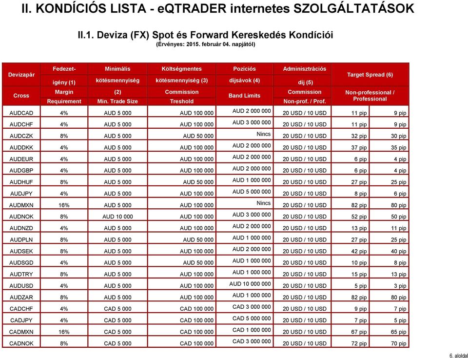 Non-professional / Band Limits Requirement Min. Trade Size Treshold Non-prof. / Prof.