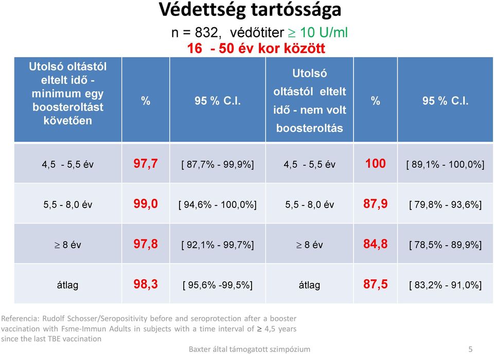 4,5-5,5 év 97,7 [ 87,7% - 99,9%] 4,5-5,5 év 100 [ 89,1% - 100,0%] 5,5-8,0 év 99,0 [ 94,6% - 100,0%] 5,5-8,0 év 87,9 [ 79,8% - 93,6%] 8 év 97,8 [ 92,1% - 99,7%] 8