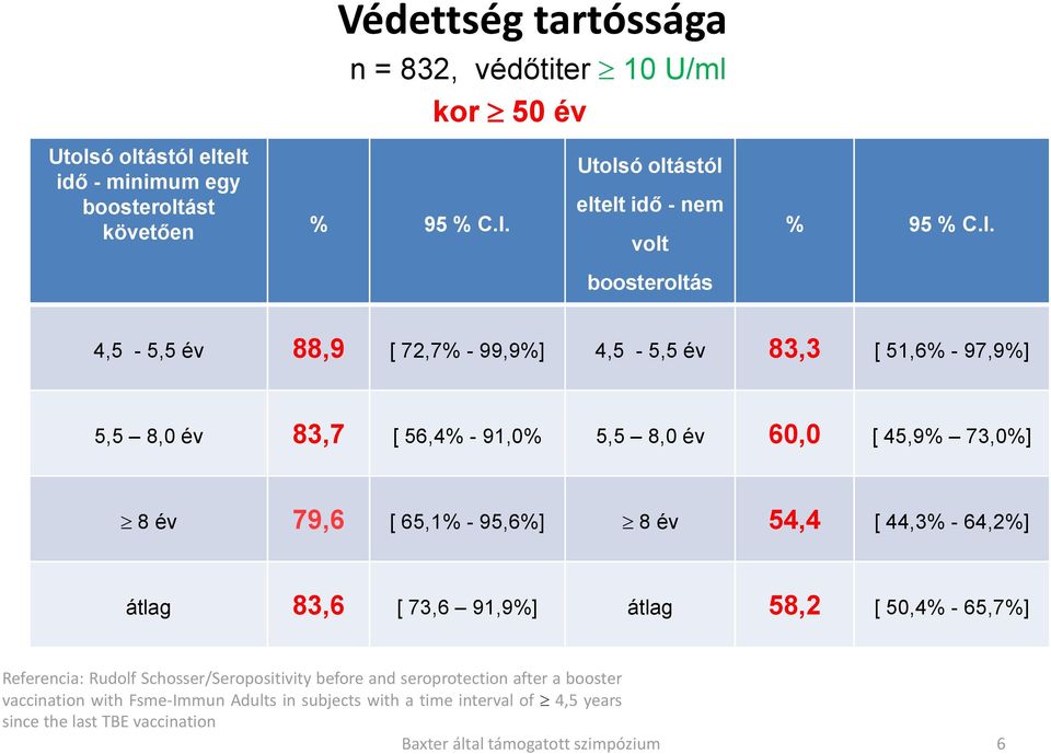 4,5-5,5 év 88,9 [ 72,7% - 99,9%] 4,5-5,5 év 83,3 [ 51,6% - 97,9%] 5,5 8,0 év 83,7 [ 56,4% - 91,0% 5,5 8,0 év 60,0 [ 45,9% 73,0%] 8 év 79,6 [ 65,1% - 95,6%] 8