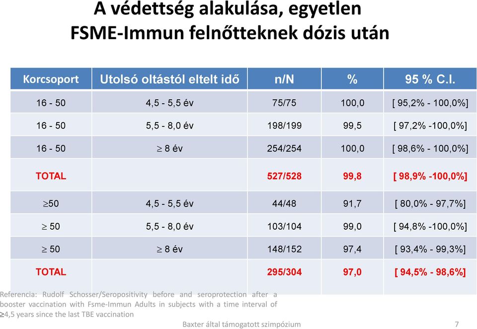 16-50 4,5-5,5 év 75/75 100,0 [ 95,2% - 100,0%] 16-50 5,5-8,0 év 198/199 99,5 [ 97,2% -100,0%] 16-50 8 év 254/254 100,0 [ 98,6% - 100,0%] TOTAL 527/528 99,8 [