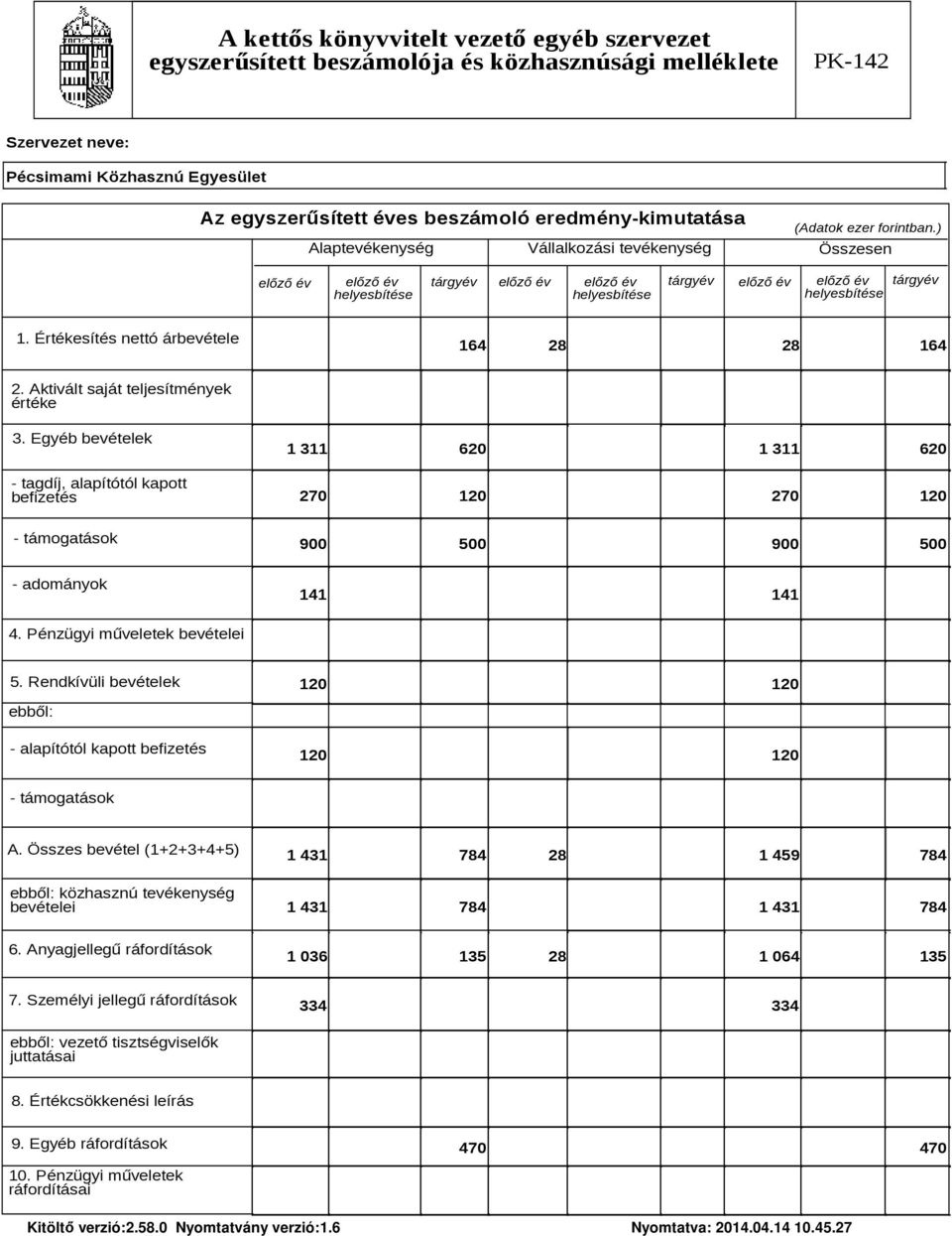 Aktivált saját teljesítmények értéke 3. Egyéb bevételek tagdíj, alapítótól kapott befizetés 1 311 620 1 311 620 270 120 270 120 támogatások 900 500 900 500 adományok 141 141 4.