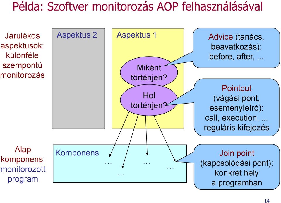 Advice (tanács, beavatkozás): before, after,.