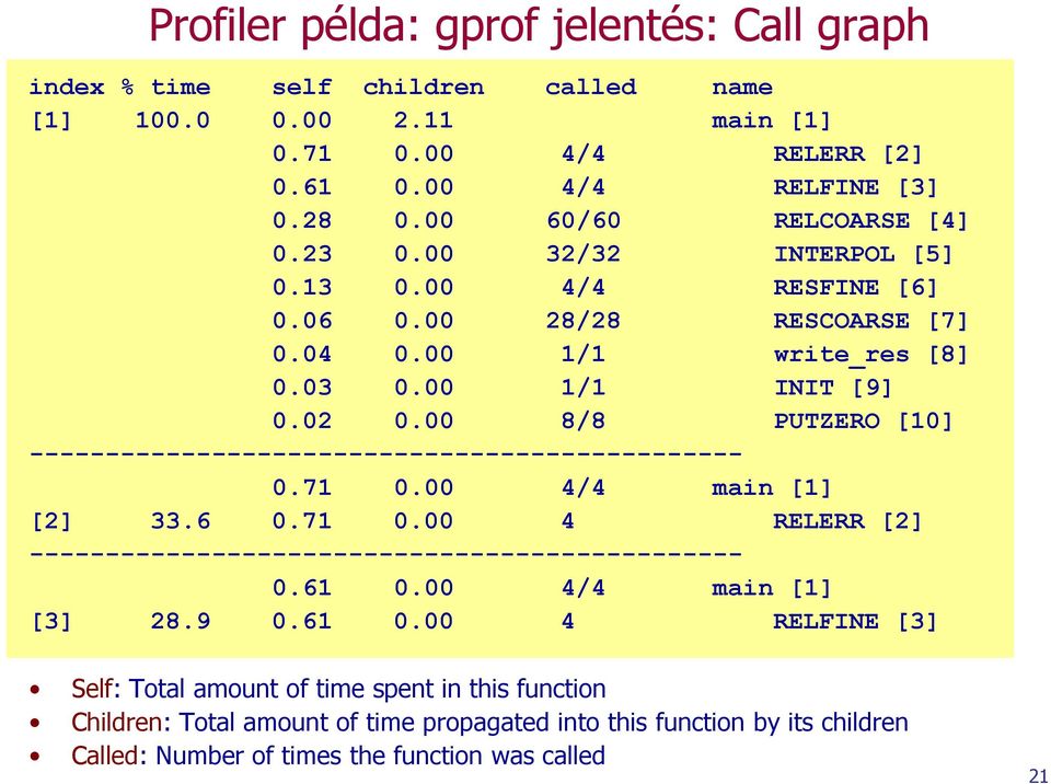 00 8/8 PUTZERO [10] ----------------------------------------------- 0.71 0.00 4/4 main [1] [2] 33.6 0.71 0.00 4 RELERR [2] ----------------------------------------------- 0.61 0.
