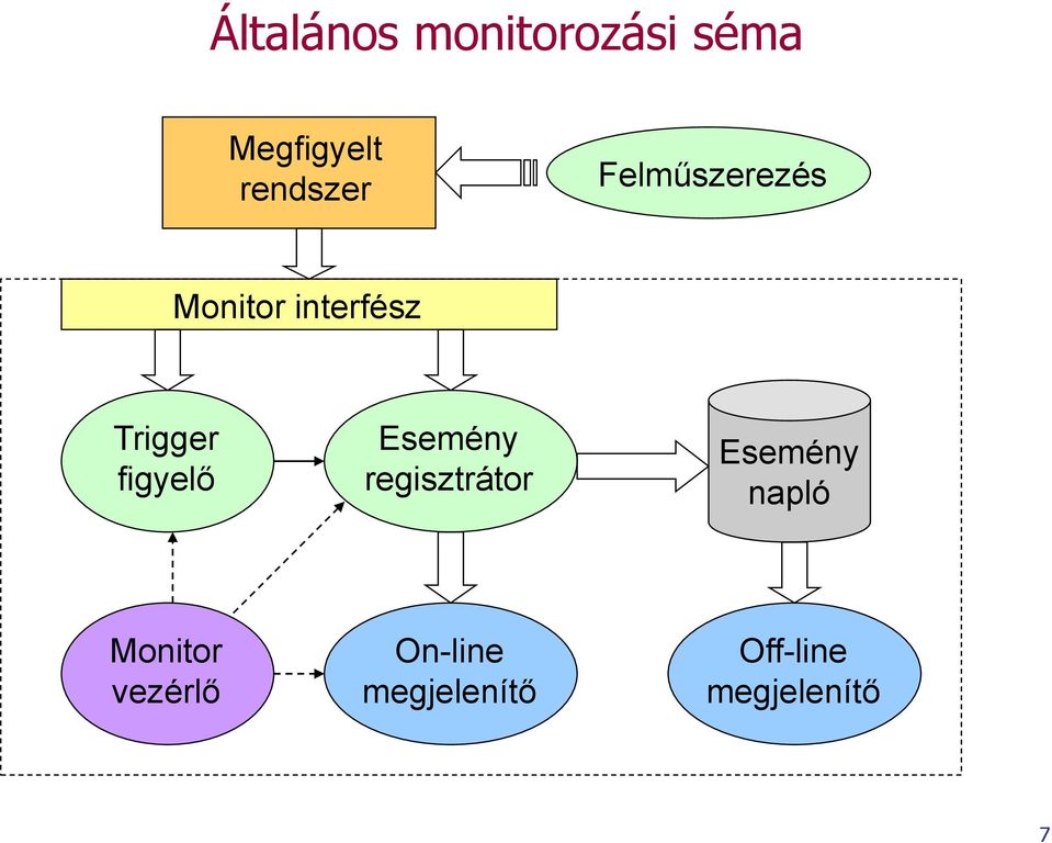Esemény regisztrátor Esemény napló Monitor