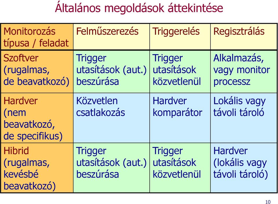) beszúrása Trigger utasítások közvetlenül Alkalmazás, vagy monitor processz Hardver (nem beavatkozó, de specifikus)