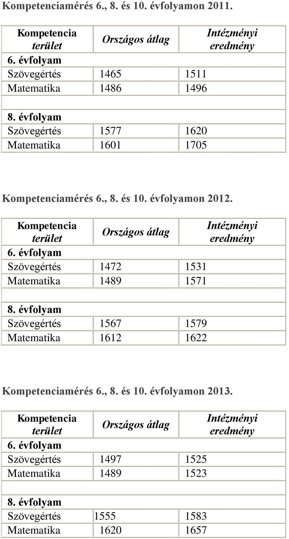 évfolyam Szövegértés 1472 1531 Matematika 1489 1571 8. évfolyam Szövegértés 1567 1579 Matematika 1612 1622 Kompetenciamérés 6., 8. és 10. évfolyamon 2013.