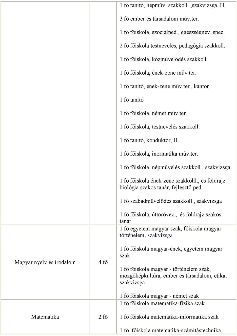 1 fő tanító, konduktor, H. 1 fő főiskola, inormatika műv.ter. 1 fő főiskola, népművelés szakkoll., szakvizsga 1 fő főiskola ének-zene szakkolll., és földrajzbiológia szakos tanár, fejlesztő ped.