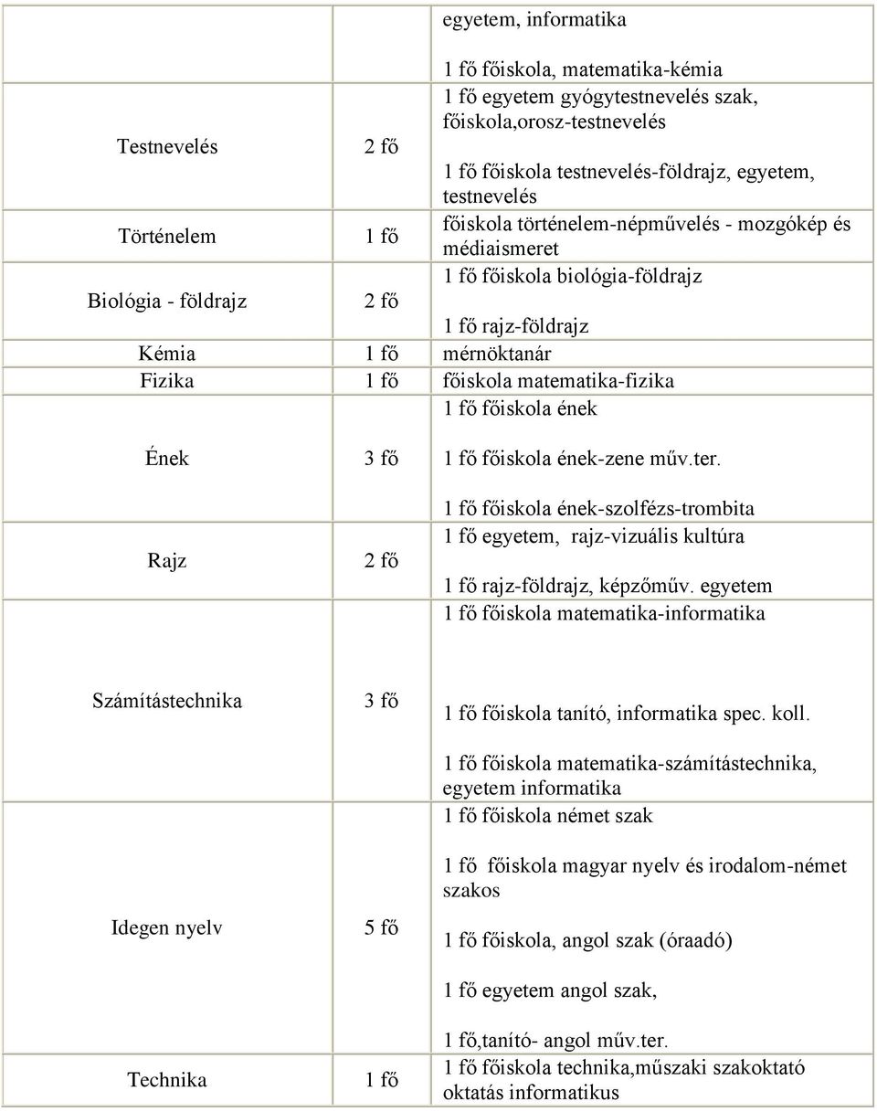 matematika-fizika 1 fő főiskola ének Ének Rajz 3 fő 2 fő 1 fő főiskola ének-zene műv.ter. 1 fő főiskola ének-szolfézs-trombita 1 fő egyetem, rajz-vizuális kultúra 1 fő rajz-földrajz, képzőműv.