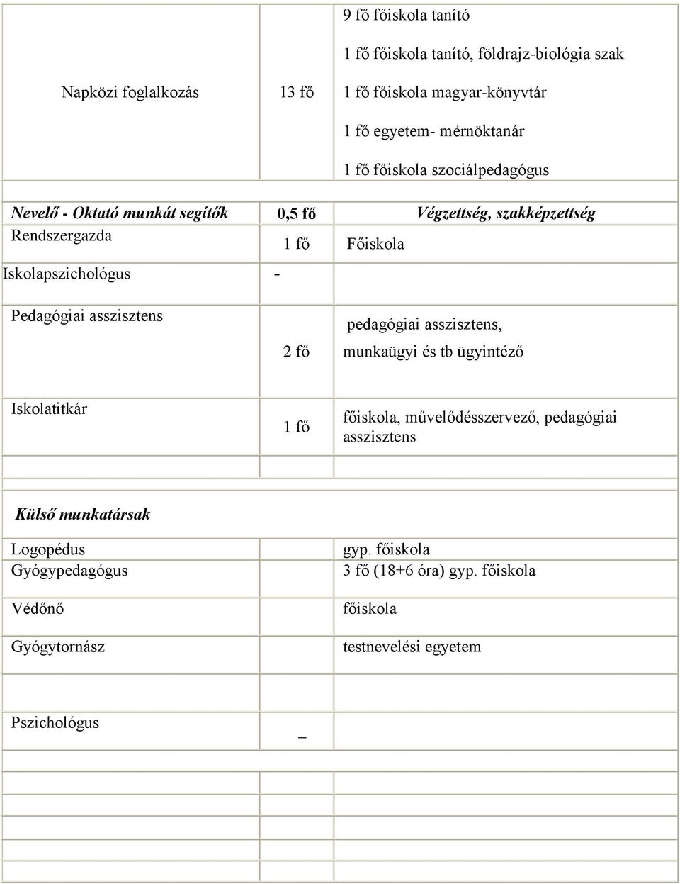 Pedagógiai asszisztens 2 fő pedagógiai asszisztens, munkaügyi és tb ügyintéző Iskolatitkár 1 fő főiskola, művelődésszervező, pedagógiai asszisztens