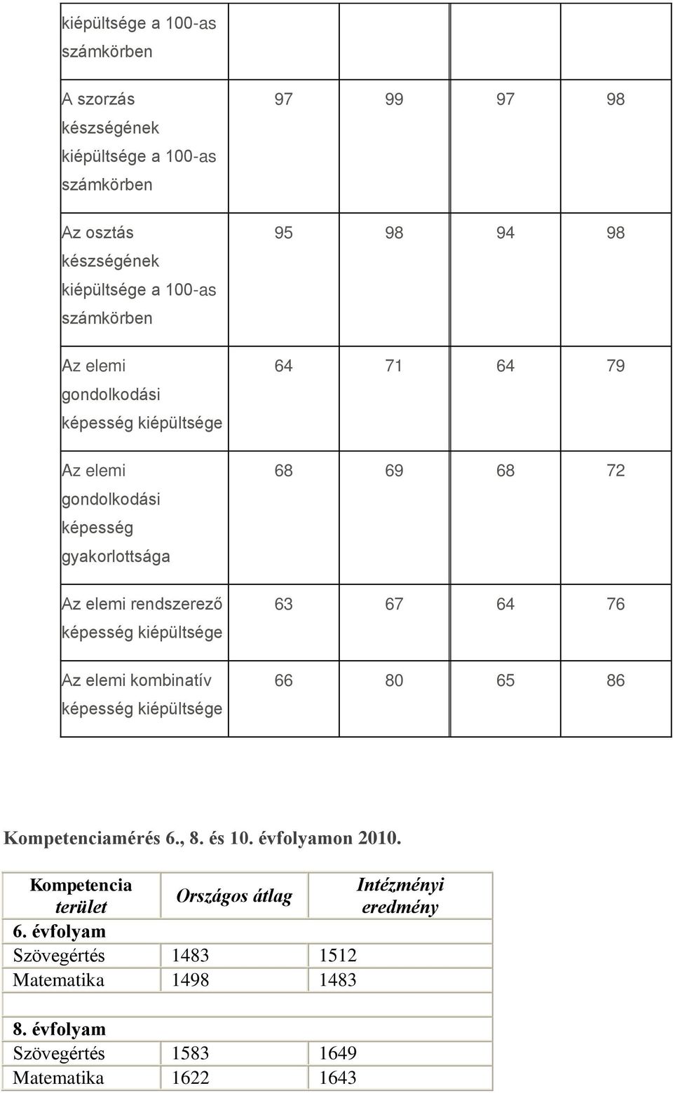 képesség kiépültsége 97 99 97 98 95 98 94 98 64 71 64 79 68 69 68 72 63 67 64 76 66 80 65 86 Kompetenciamérés 6., 8. és 10. évfolyamon 2010.