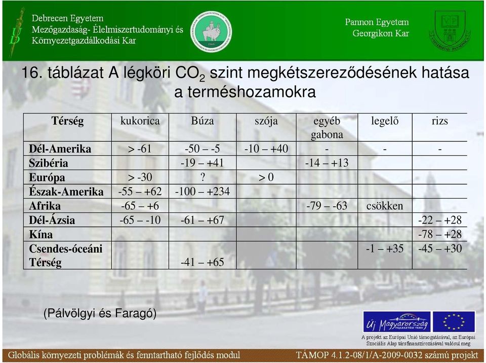 +41-14 +13 Európa > -30?