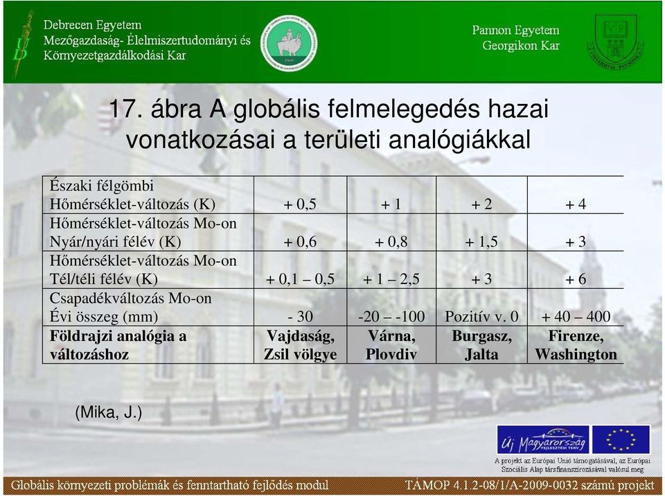 Tél/téli félév (K) + 0,1 0,5 + 1 2,5 + 3 + 6 Csapadékváltozás Mo-on Évi összeg (mm) - 30-20 -100 Pozitív v.