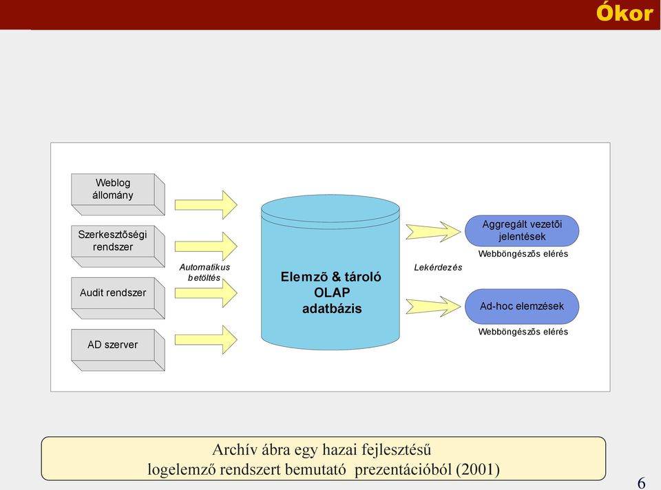 jelentések Webböngészõs elérés Ad-hoc elemzések AD szerver Webböngészõs