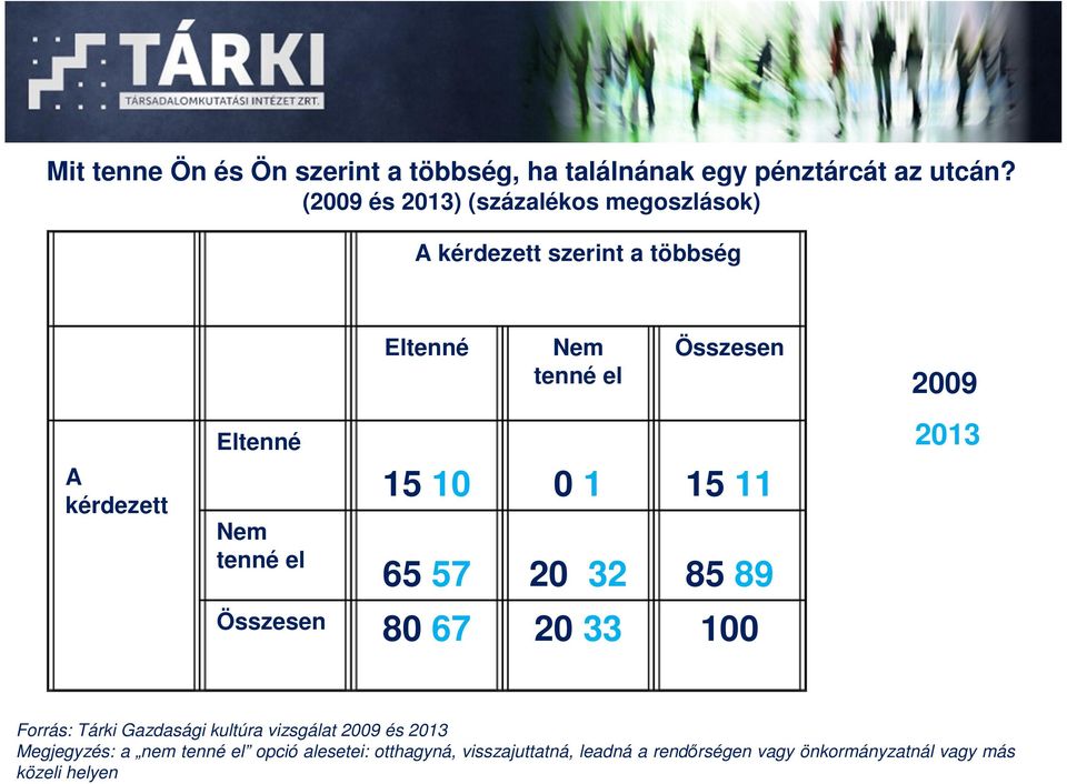 tenné el Összesen 15 10 0 1 15 11 65 57 20 32 85 89 Összesen 80 67 20 33 100 2009 2013 Forrás: Tárki Gazdasági
