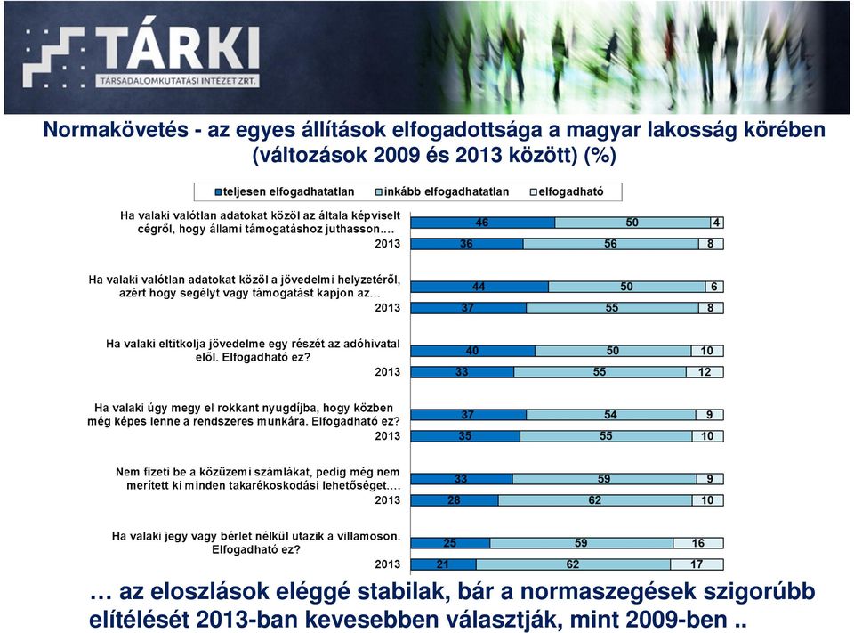 eloszlások eléggé stabilak, bár a normaszegések szigorúbb