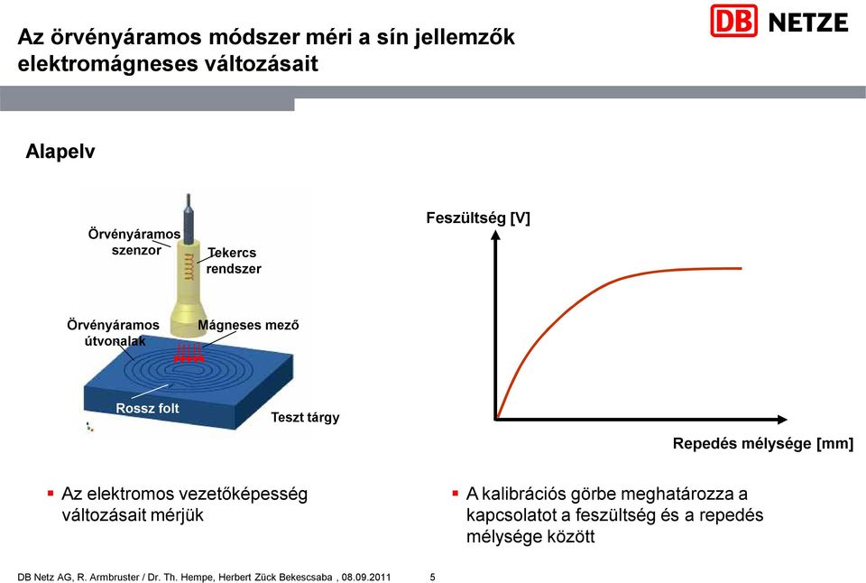 [mm] Az elektromos vezetőképesség változásait mérjük A kalibrációs görbe meghatározza a kapcsolatot a