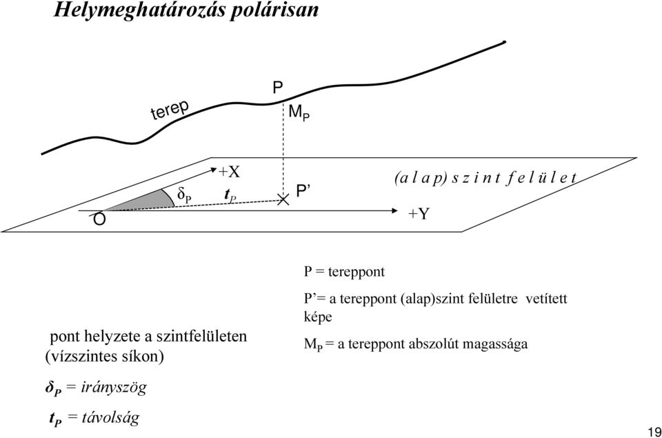 szintfelületen (vízszintes síkon) δ P = irányszög t P = távolság P = a