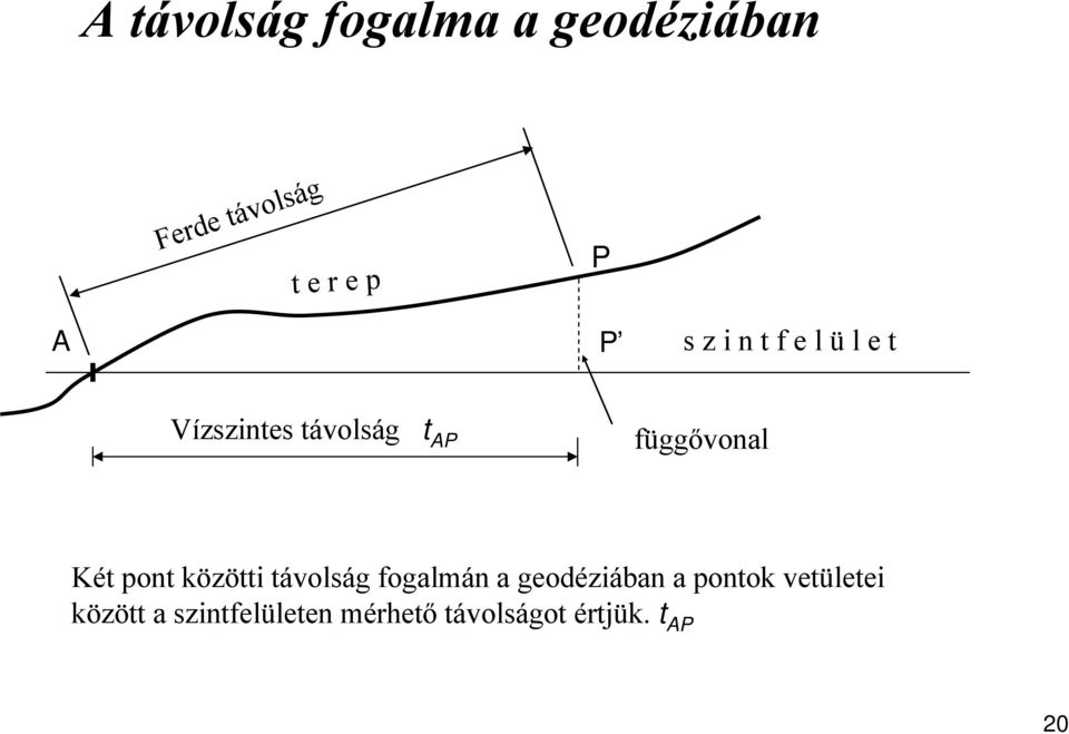 függővonal Két pont közötti távolság fogalmán a geodéziában a