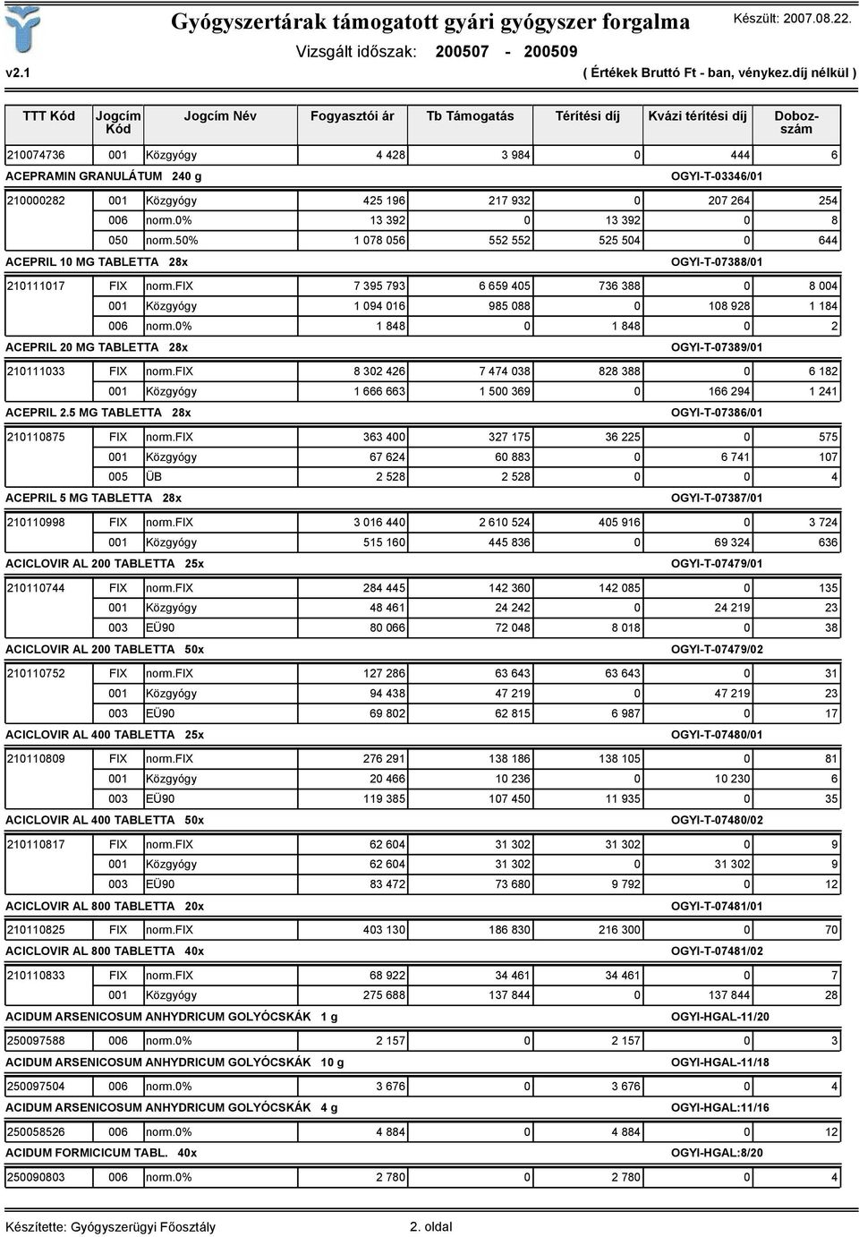 fix 7 395 793 6 659 405 736 388 0 8 004 001 Közgyógy 1 094 016 985 088 0 108 928 1 184 006 norm.0% 1 848 0 1 848 0 2 ACEPRIL 20 MG TABLETTA 28x OGYI-T-07389/01 210111033 FIX norm.