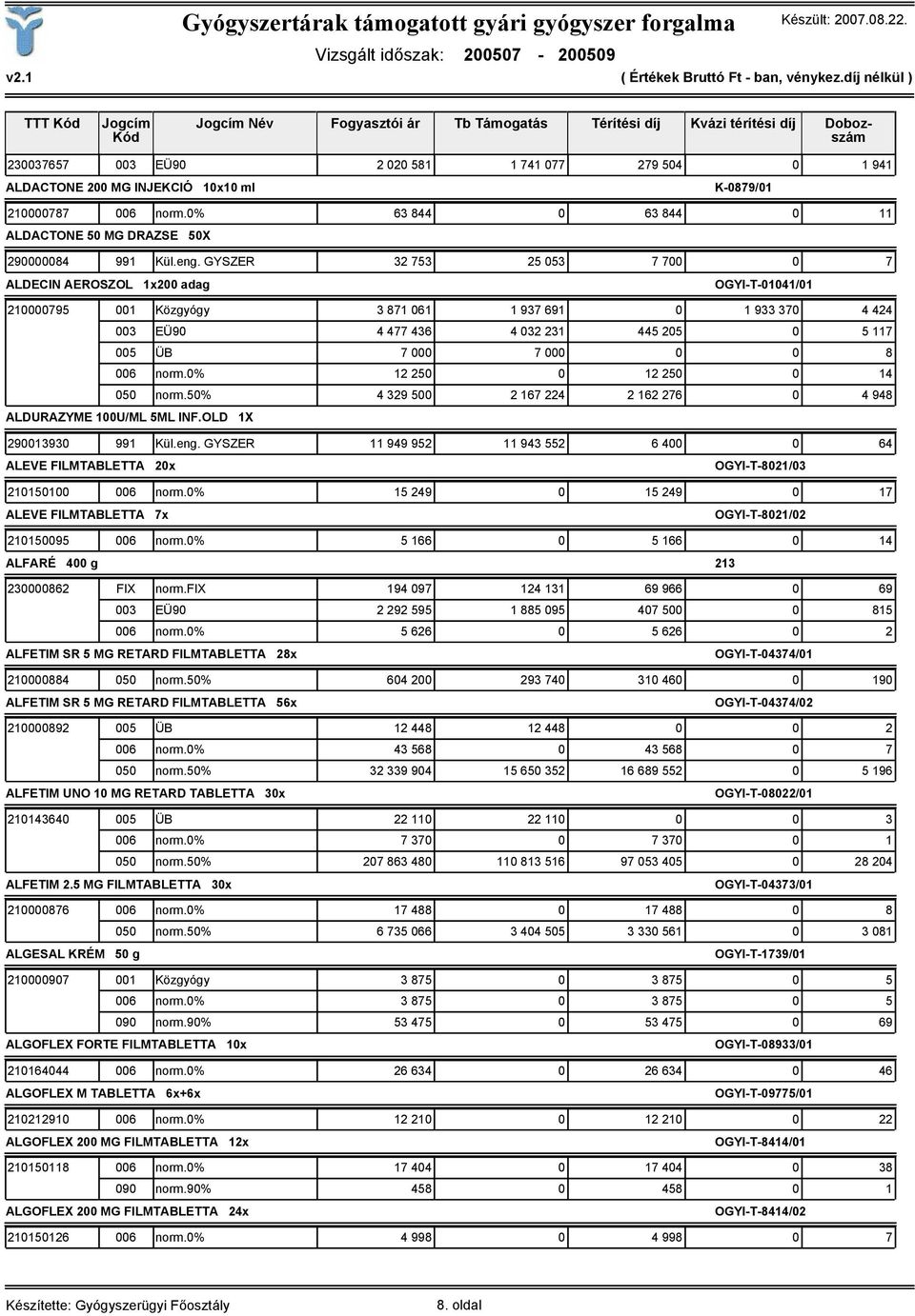 GYSZER 32 753 25 053 7 700 0 7 ALDECIN AEROSZOL 1x200 adag OGYI-T-01041/01 210000795 001 Közgyógy 3 871 061 1 937 691 0 1 933 370 4 424 003 EÜ90 4 477 436 4 032 231 445 205 0 5 117 005 ÜB 7 000 7 000
