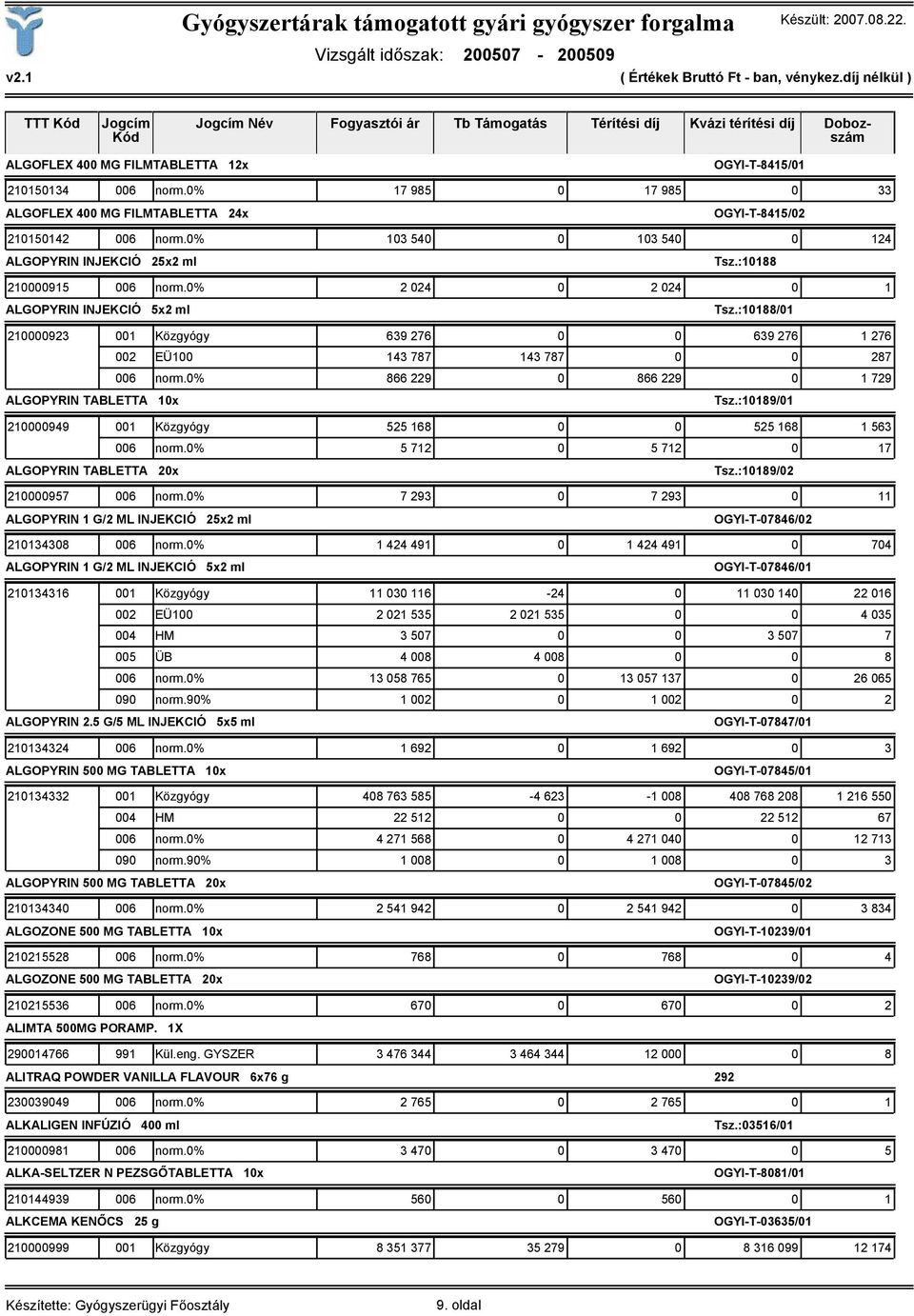 0% 2 024 0 2 024 0 1 ALGOPYRIN INJEKCIÓ 5x2 ml Tsz.:10188/01 210000923 001 Közgyógy 639 276 0 0 639 276 1 276 002 EÜ100 143 787 143 787 0 0 287 006 norm.