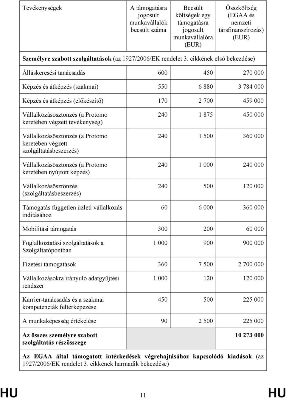 cikkének első bekezdése) Álláskeresési tanácsadás 600 450 270 000 Képzés és átképzés (szakmai) 550 6 880 3 784 000 Képzés és átképzés (előkészítő) 170 2 700 459 000 Vállalkozásösztönzés (a Protomo