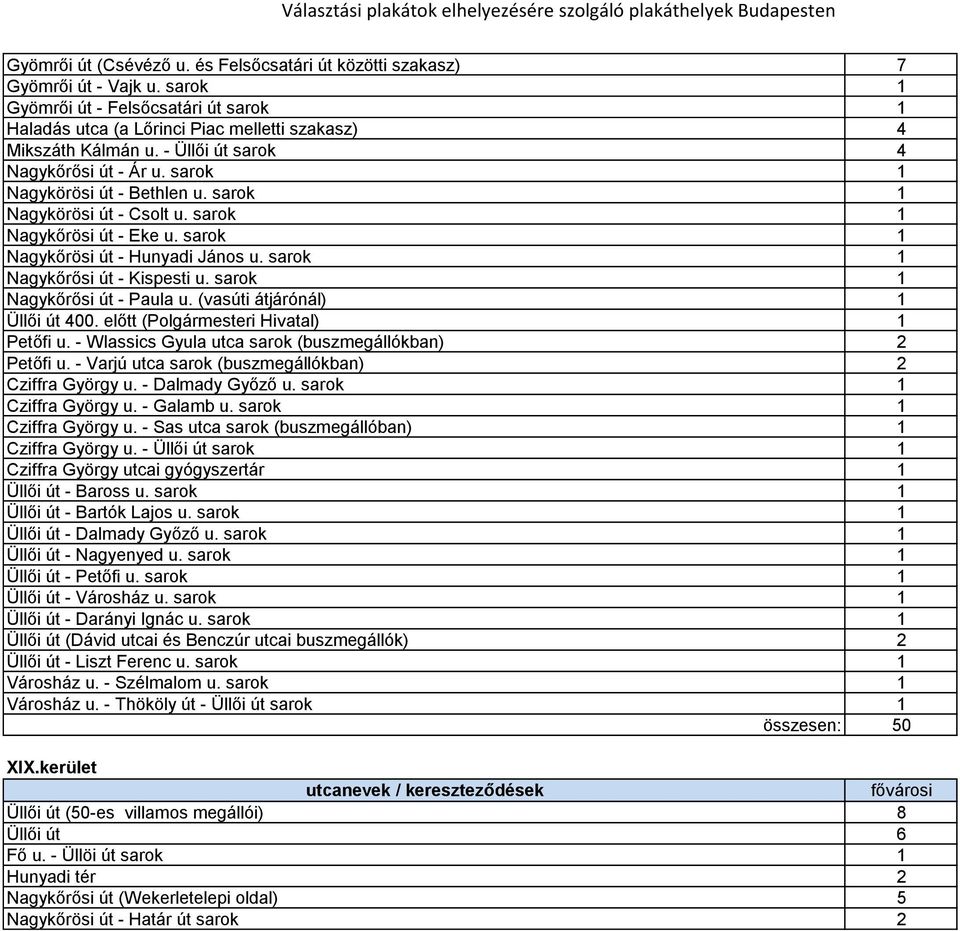 sarok 1 Nagykőrősi út - Kispesti u. sarok 1 Nagykőrősi út - Paula u. (vasúti átjárónál) 1 Üllői út 400. előtt (Polgármesteri Hivatal) 1 Petőfi u.