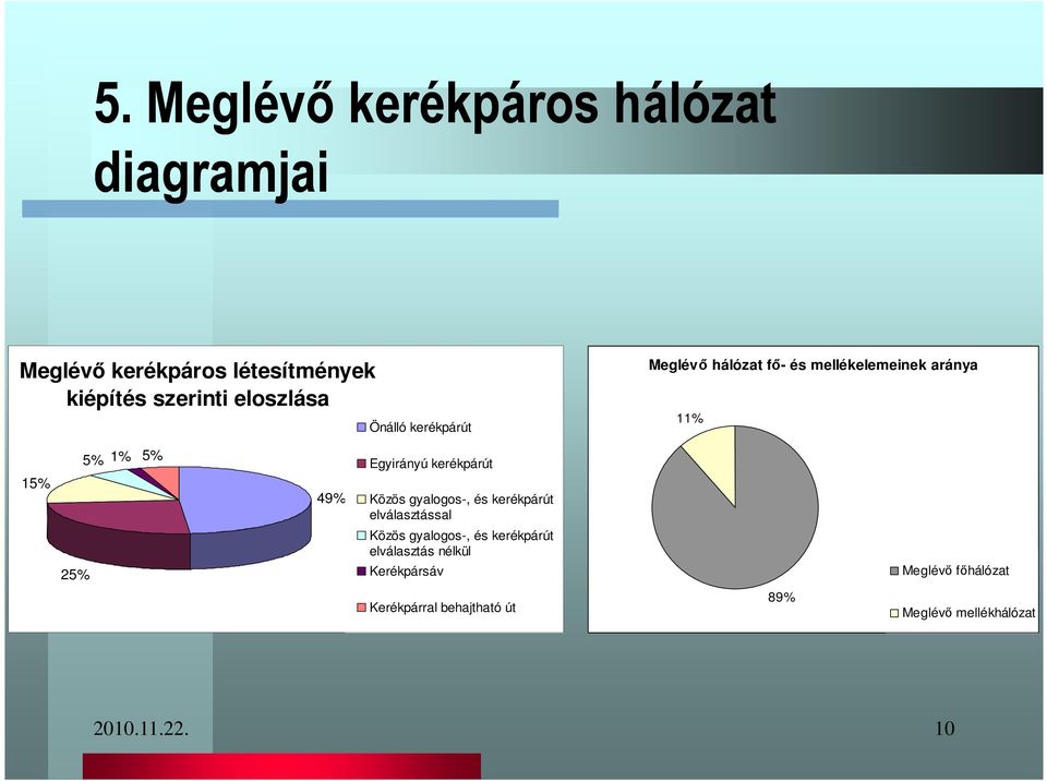 Egyirányú kerékpárút Közös gyalogos-, és kerékpárút elválasztással Közös gyalogos-, és kerékpárút