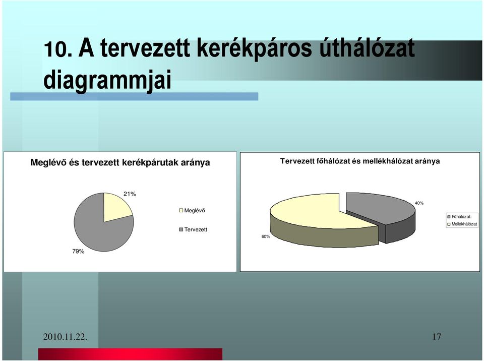 fıhálózat és mellékhálózat aránya 21% Meglévı