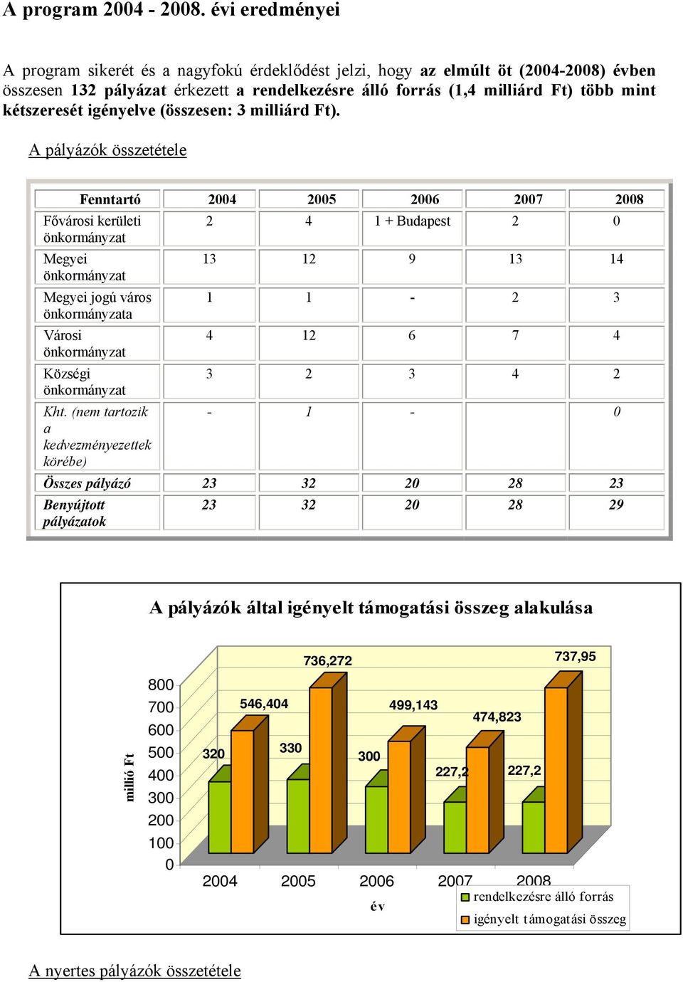 kétszeresét igényelve (összesen: 3 milliárd Ft).