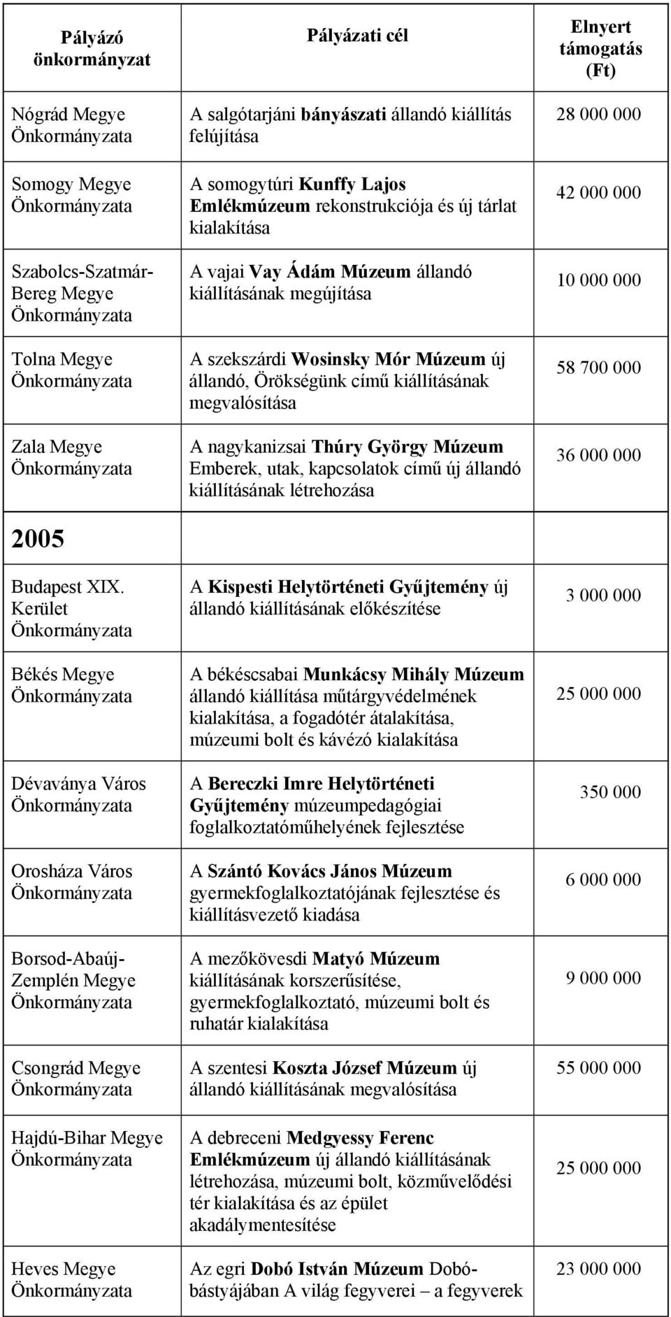 Lajos Emlékmúzeum rekonstrukciója és új tárlat kialakítása A vajai Vay Ádám Múzeum állandó kiállításának megújítása A szekszárdi Wosinsky Mór Múzeum új állandó, Örökségünk című kiállításának