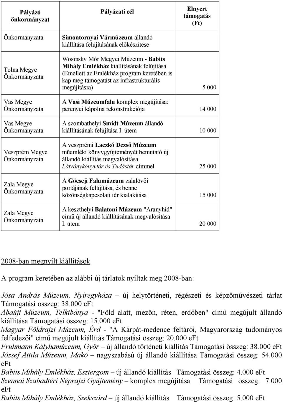 ütem 10 000 A veszprémi Laczkó Dezső Múzeum műemléki könyvgyűjteményét bemutató új állandó kiállítás megvalósítása Látványkönyvtár és Tudástár címmel 25 000 A Göcseji Falumúzeum zalalövői portájának